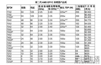 第二代AMD EPYC处理器产品表.jpg